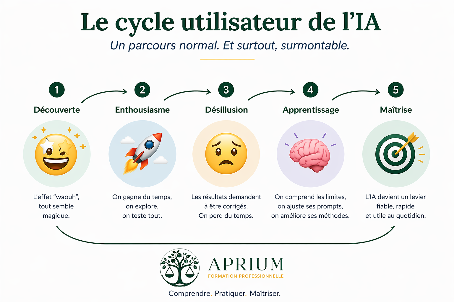 Illustration sur les ressources gratuites et certificats IA pour les professionnels