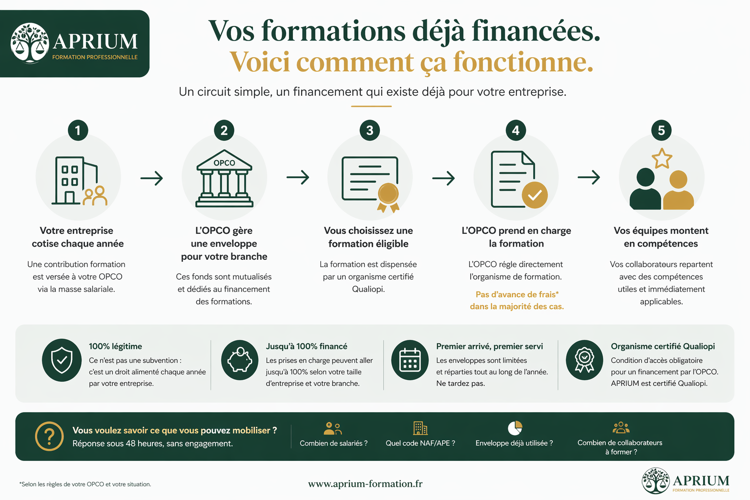 Infographie : les 5 étapes du circuit OPCO pour financer une formation IA